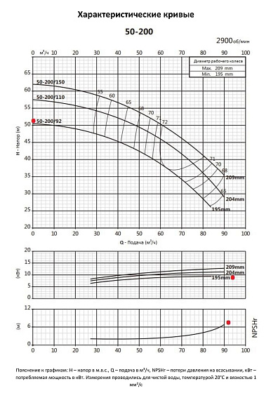 Насосный агрегат моноблочный фланцевый PURITY PSTC 50-200/92 Насосный агрегат моноблочный фланцевый PURITY PSTC 50-200/92
